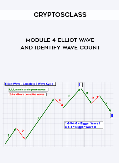 CryptosClass – Module 4 Elliot Wave and Identify Wave Count of https://crabaca.store/