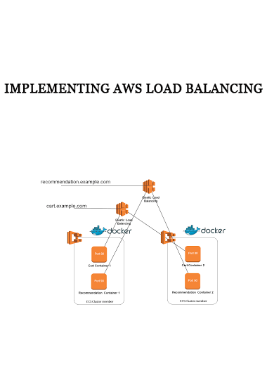 Implementing AWS Load Balancing of https://crabaca.store/