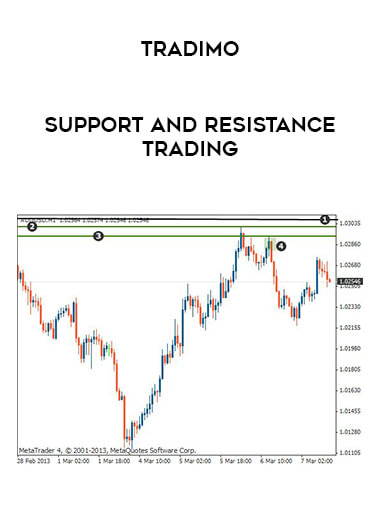 Support and Resistance Trading by Tradimo of https://crabaca.store/